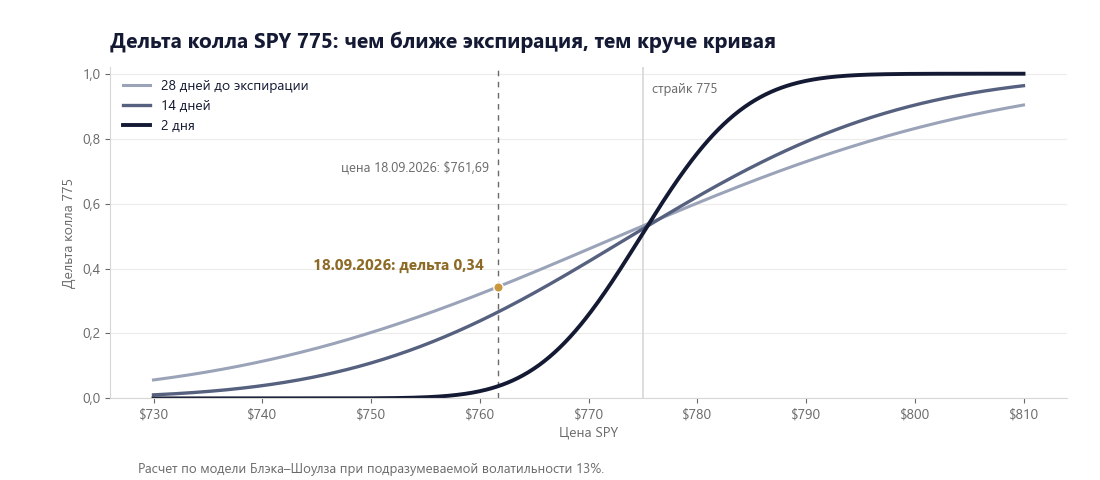 Дельта колла SPY 775 в зависимости от цены при 28, 14 и 2 днях до экспирации